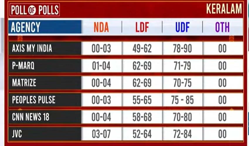 കേരളത്തിൽ യുഡിഎഫിന് സാധ്യതയെന്ന് എക്സിറ്റ് പോൾ ഫലങ്ങൾ ; എൻഡിഎയ്‌ക്ക് തകർപ്പൻ മുന്നേറ്റം; 3 മുതൽ 7 സീറ്റുകൾ വരെ നേടാൻ സാധ്യതയെന്നു പ്രവചനം