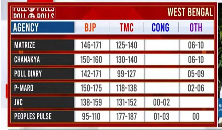 ദീദി വീഴും മോദി വാഴും: ബംഗാളിൽ ഇനി താമരക്കാലം: ബംഗാൾ ഇത്തവണ ബിജെപി പിടിക്കുമെന്ന് പ്രധാന എക്സിറ്റ് പോൾ ഫലങ്ങൾ